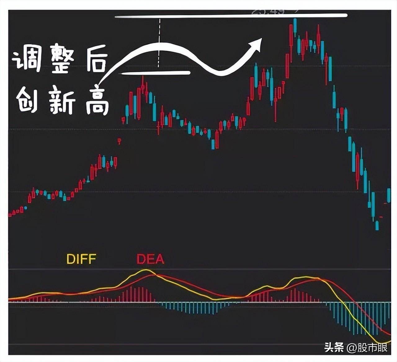 中国股市MACD真假金叉选股战法简单实用值得散户读十遍