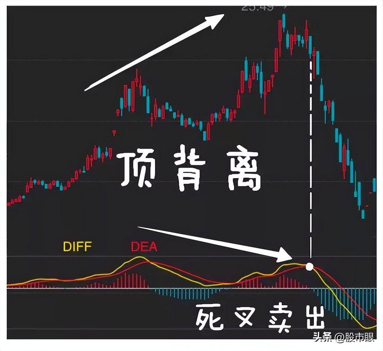 中国股市MACD真假金叉选股战法简单实用值得散户读十遍