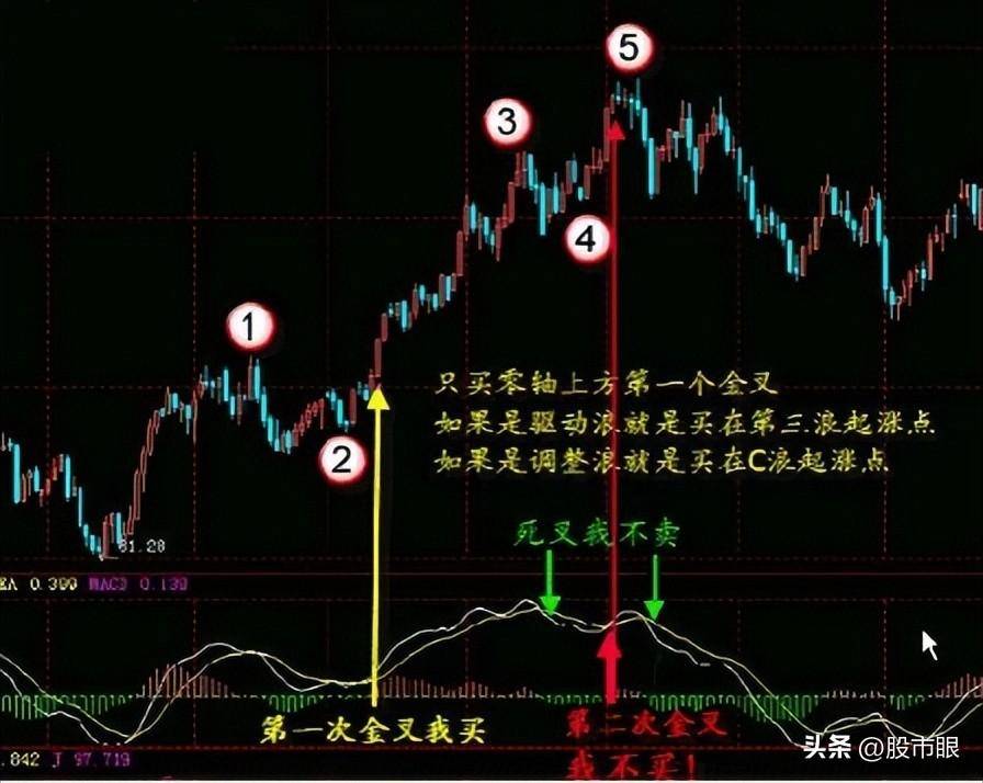 中国股市MACD真假金叉选股战法简单实用值得散户读十遍