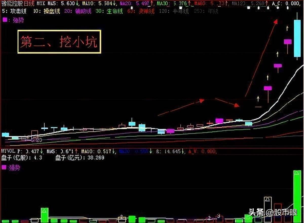 中国股市MACD真假金叉选股战法简单实用值得散户读十遍