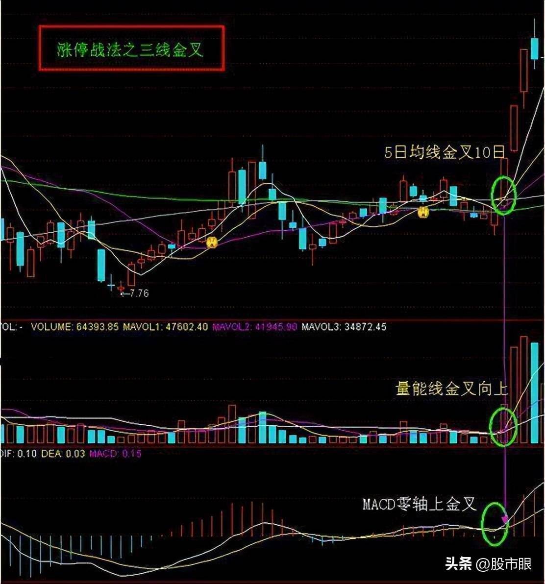 中国股市MACD真假金叉选股战法简单实用值得散户读十遍