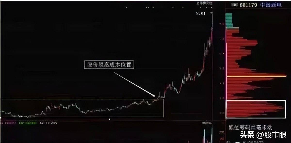 一个母鸡的故事告诉你筹码分布的力量有多大？看似简单实则很难