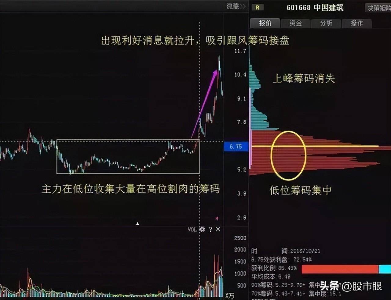 一个母鸡的故事告诉你筹码分布的力量有多大？看似简单实则很难