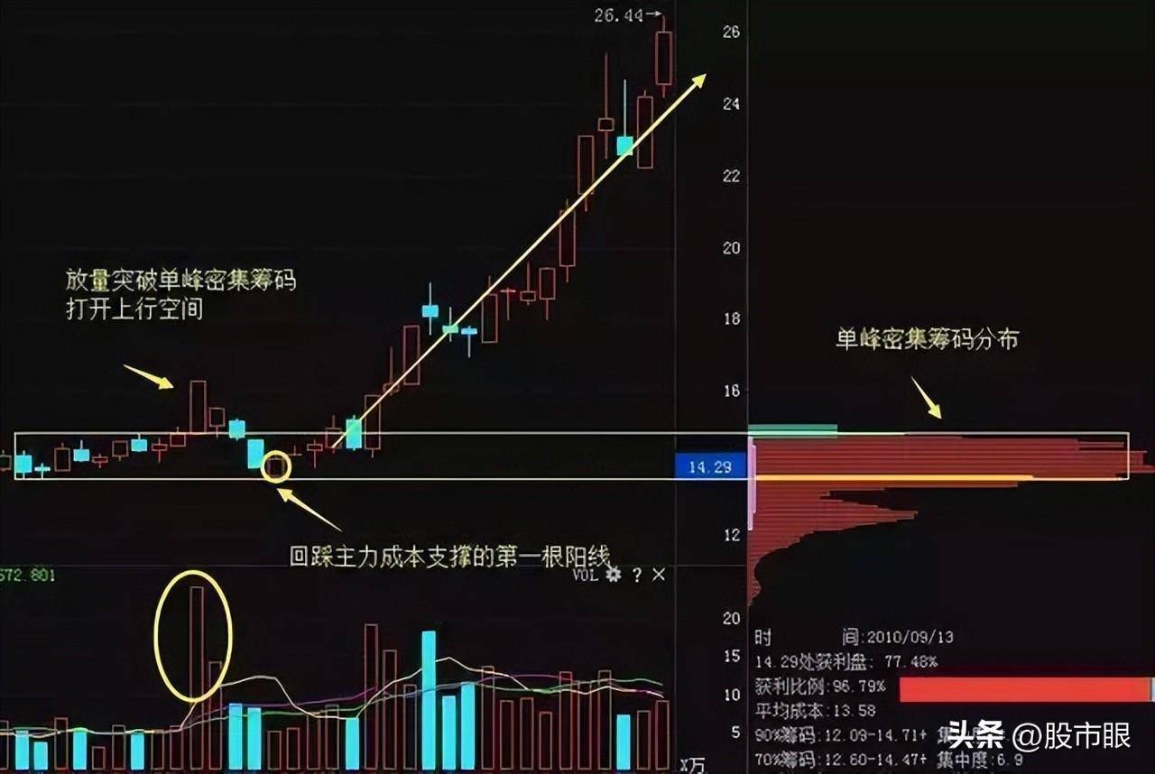 一个母鸡的故事告诉你筹码分布的力量有多大？看似简单实则很难