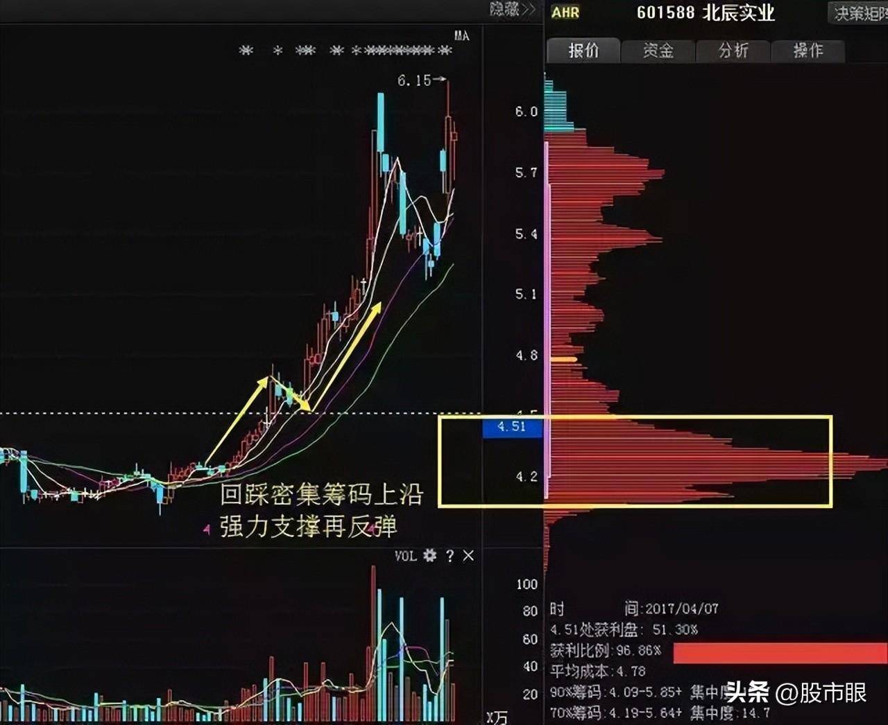一个母鸡的故事告诉你筹码分布的力量有多大？看似简单实则很难