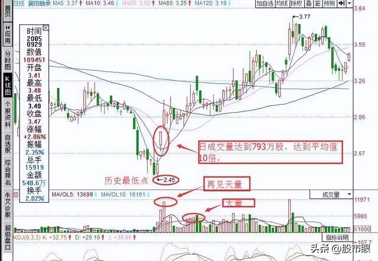 给散户们的建议不要错过正在放量突破筷子线的黑马股切记