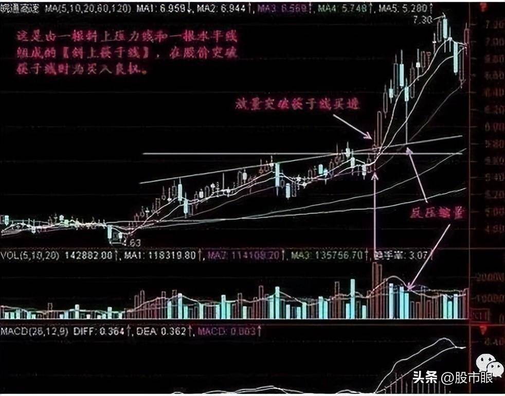 给散户们的建议不要错过正在放量突破筷子线的黑马股切记
