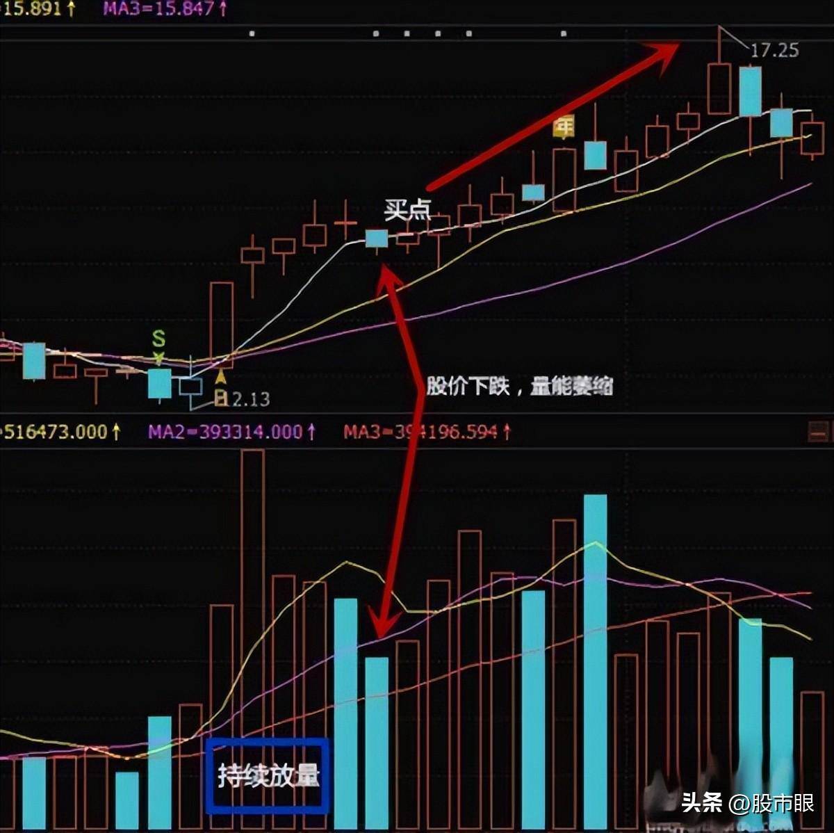 给散户们的建议不要错过正在放量突破筷子线的黑马股切记