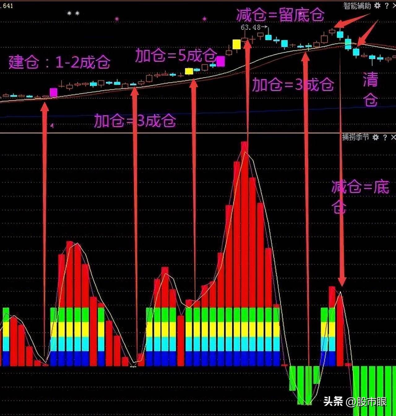 给散户们的建议不要错过正在放量突破筷子线的黑马股切记