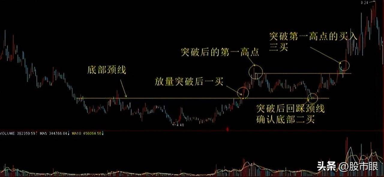 给散户们的建议不要错过正在放量突破筷子线的黑马股切记
