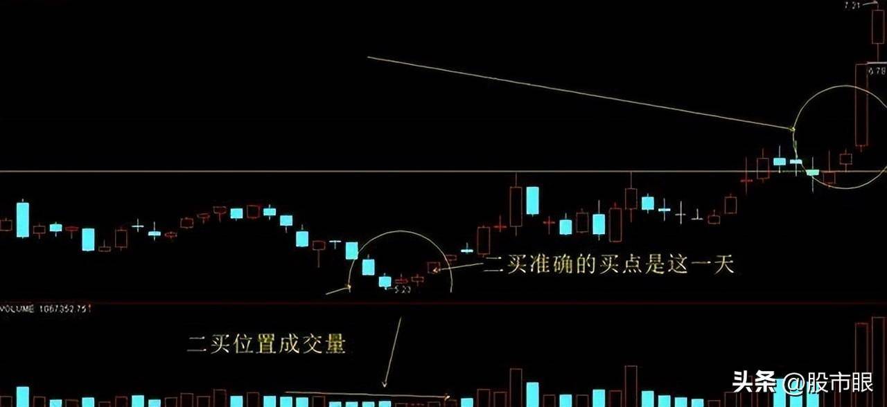 给散户们的建议不要错过正在放量突破筷子线的黑马股切记