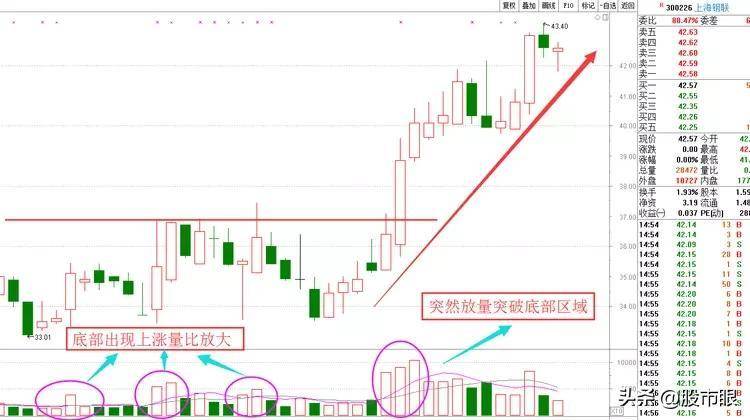 中国股市学会量比选股法,炒股如囊中取物仅分享这一次！