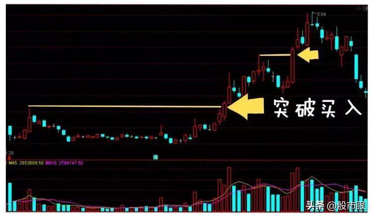 中国股市什么是真突破,什么是假突破,教你识别方法仅分享一次