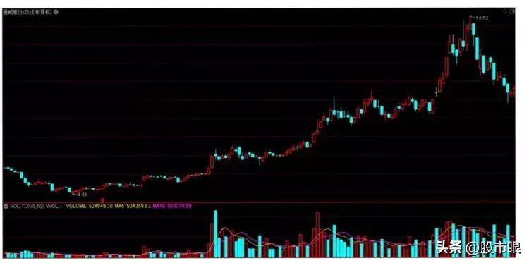 中国股市什么是真突破,什么是假突破,教你识别方法仅分享一次