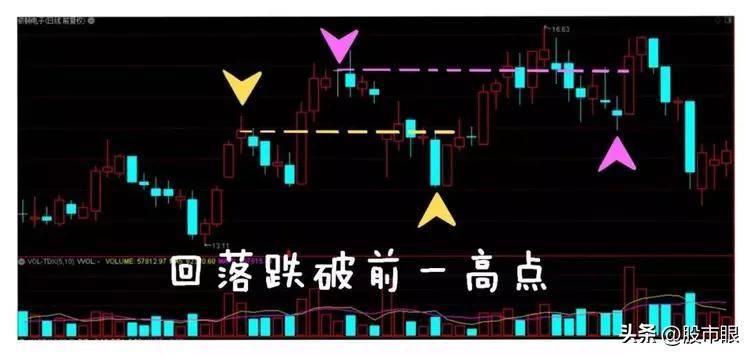 中国股市什么是真突破,什么是假突破,教你识别方法仅分享一次