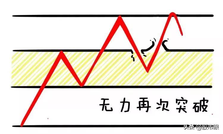 中国股市什么是真突破,什么是假突破,教你识别方法仅分享一次