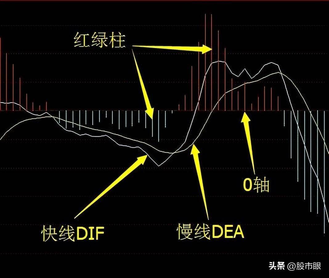买股票前为什么坚决要看MACD指标？字字精华不懂就别炒股