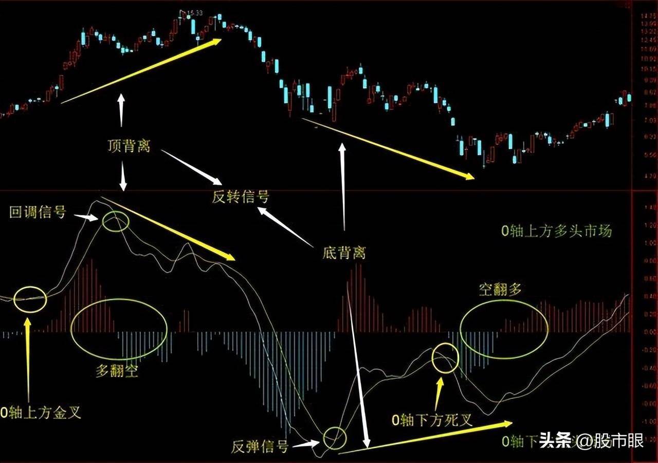 买股票前为什么坚决要看MACD指标？字字精华不懂就别炒股