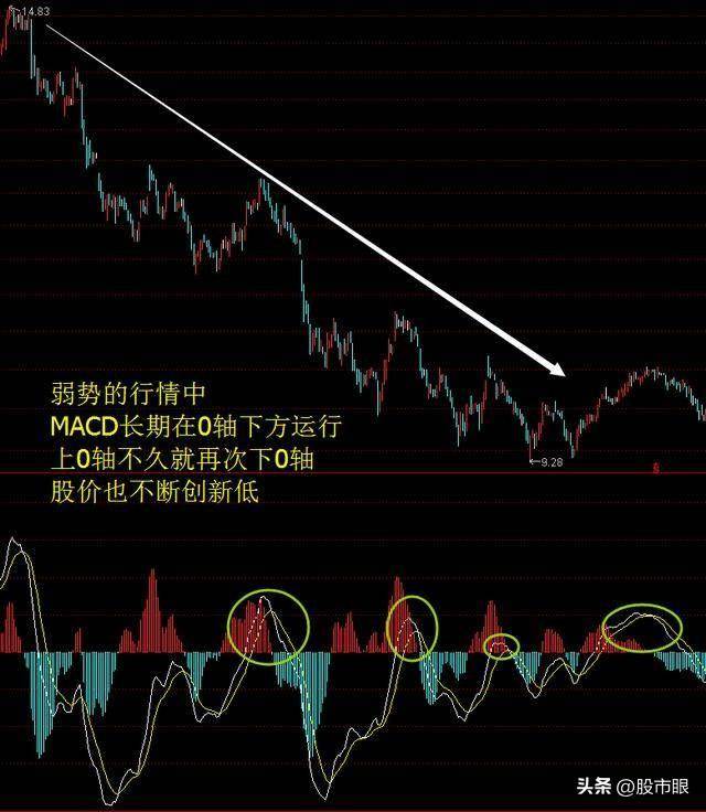 买股票前为什么坚决要看MACD指标？字字精华不懂就别炒股