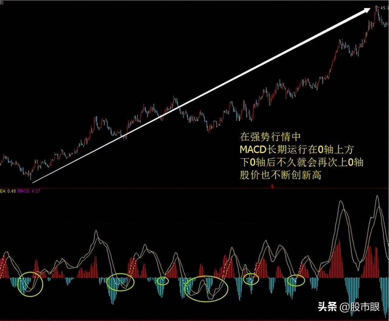 买股票前为什么坚决要看MACD指标？字字精华不懂就别炒股