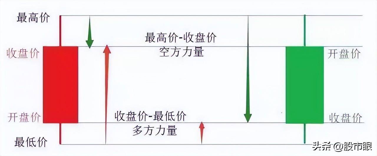 股市小资金做大的唯一方式K线不看阴阳而是看四要素