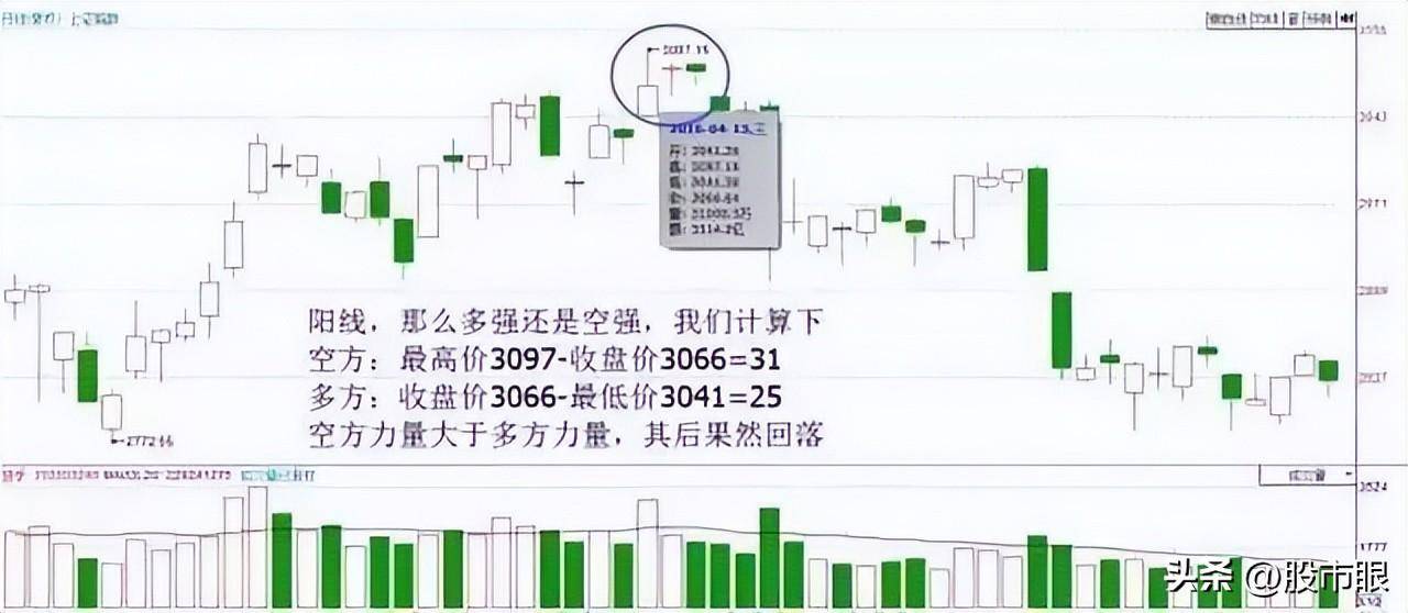 股市小资金做大的唯一方式K线不看阴阳而是看四要素