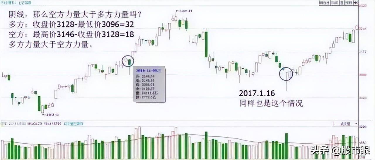 股市小资金做大的唯一方式K线不看阴阳而是看四要素