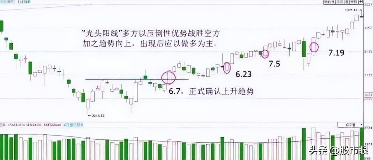 股市小资金做大的唯一方式K线不看阴阳而是看四要素