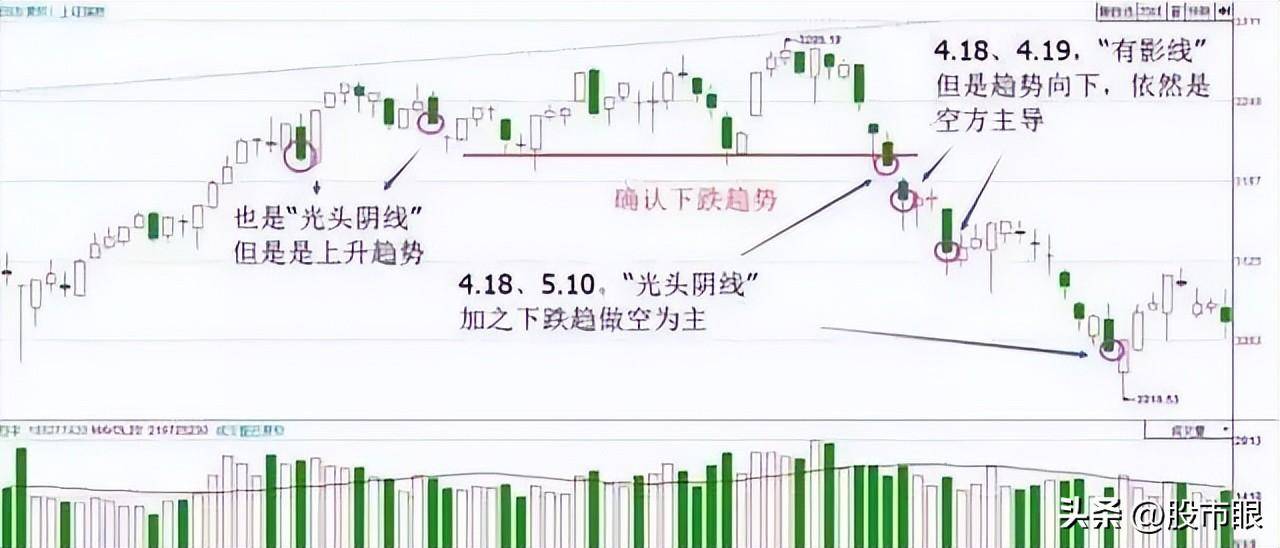 股市小资金做大的唯一方式K线不看阴阳而是看四要素