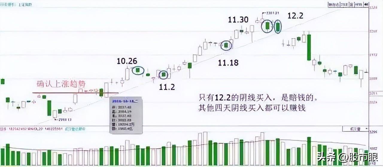 股市小资金做大的唯一方式K线不看阴阳而是看四要素