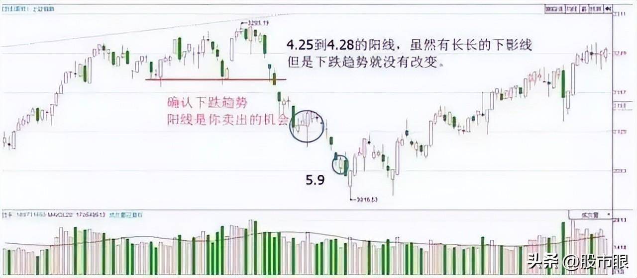 股市小资金做大的唯一方式K线不看阴阳而是看四要素