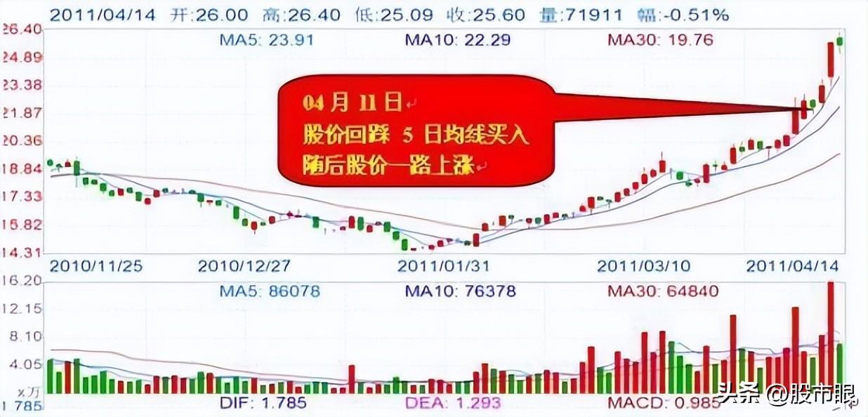 5日均线盈利法则五日不破不必操作看懂一文日入斗金！