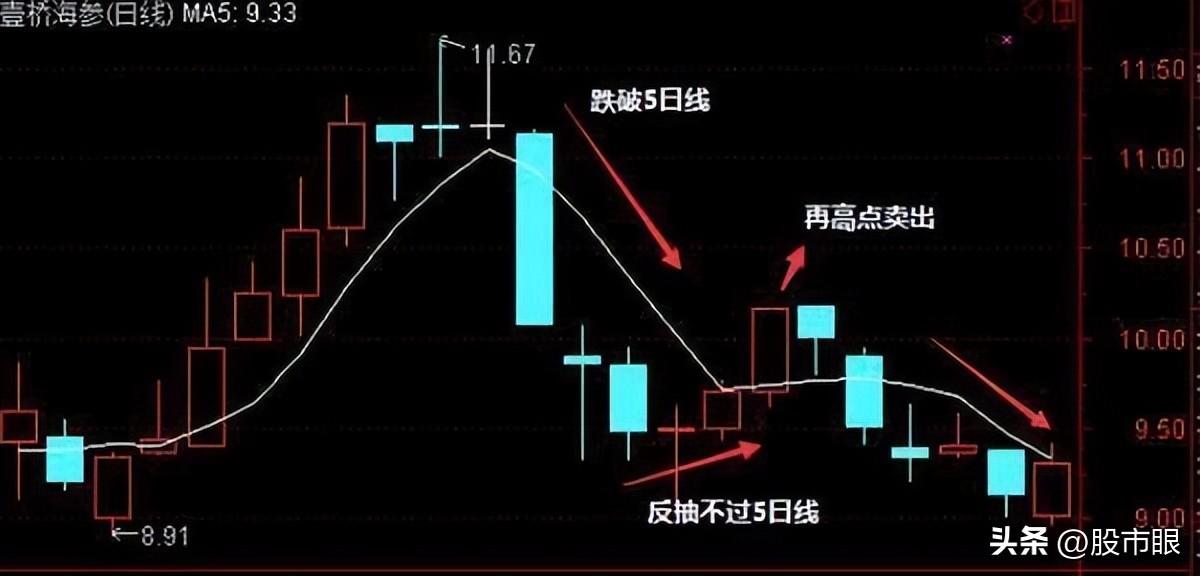 5日均线盈利法则五日不破不必操作看懂一文日入斗金！