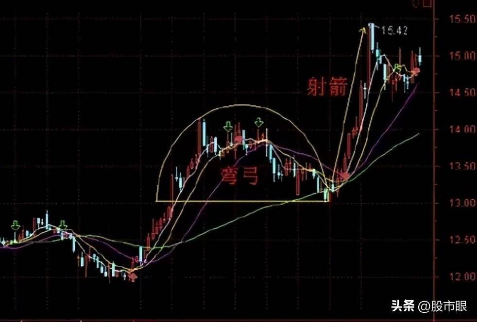 股市从亏损到赚钱只因妙用弯弓射大雕战法轻松抓涨停!