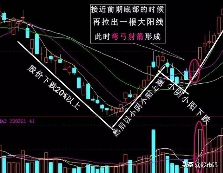 股市从亏损到赚钱只因妙用弯弓射大雕战法轻松抓涨停!