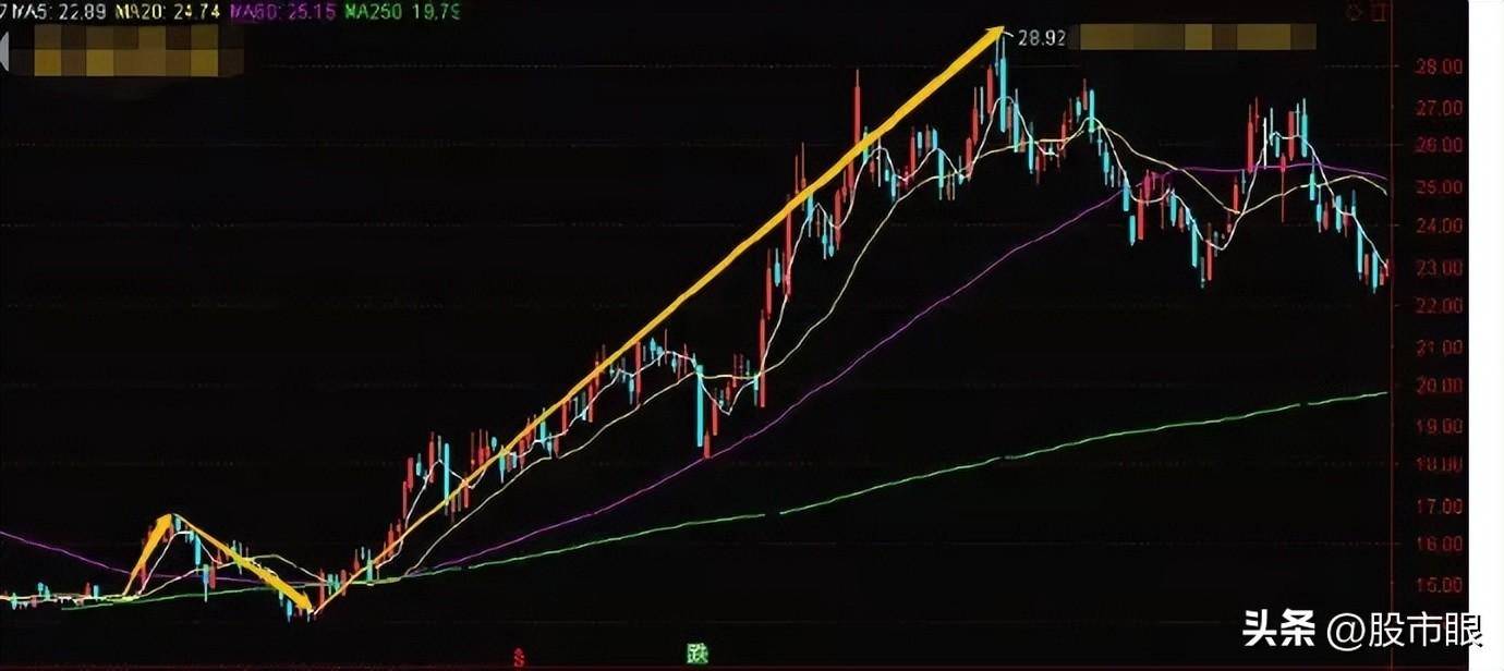股市从亏损到赚钱只因妙用弯弓射大雕战法轻松抓涨停!