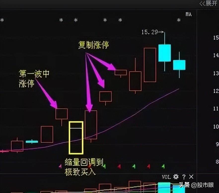 股市注意了！但凡出现龙回头K线形态股价或将冲破云霄？