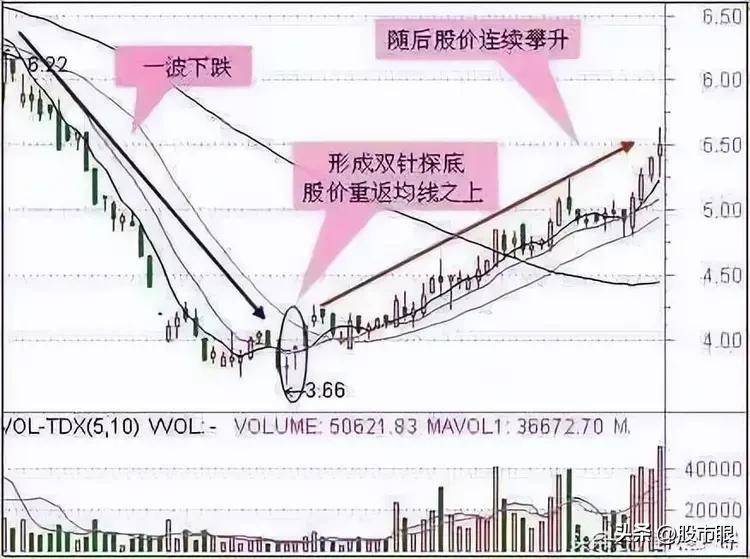 股市注意了!但凡出现龙回头K线形态股价或将冲破云霄?