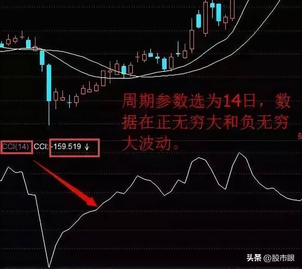 但凡CCI出现这几种征兆后市将大幅拉升多次验证从未失手