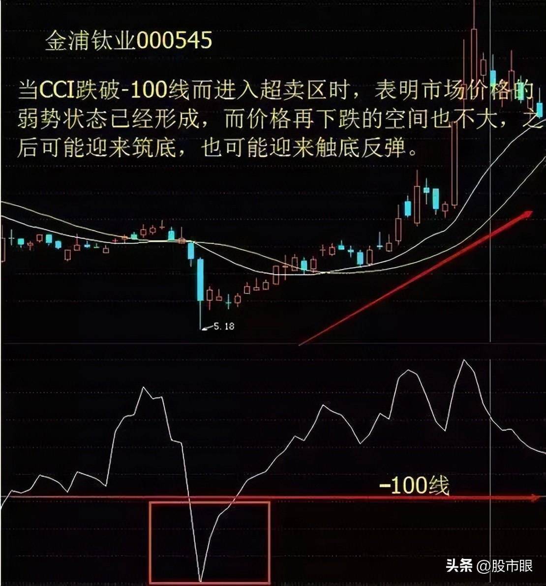 但凡CCI出现这几种征兆后市将大幅拉升多次验证从未失手
