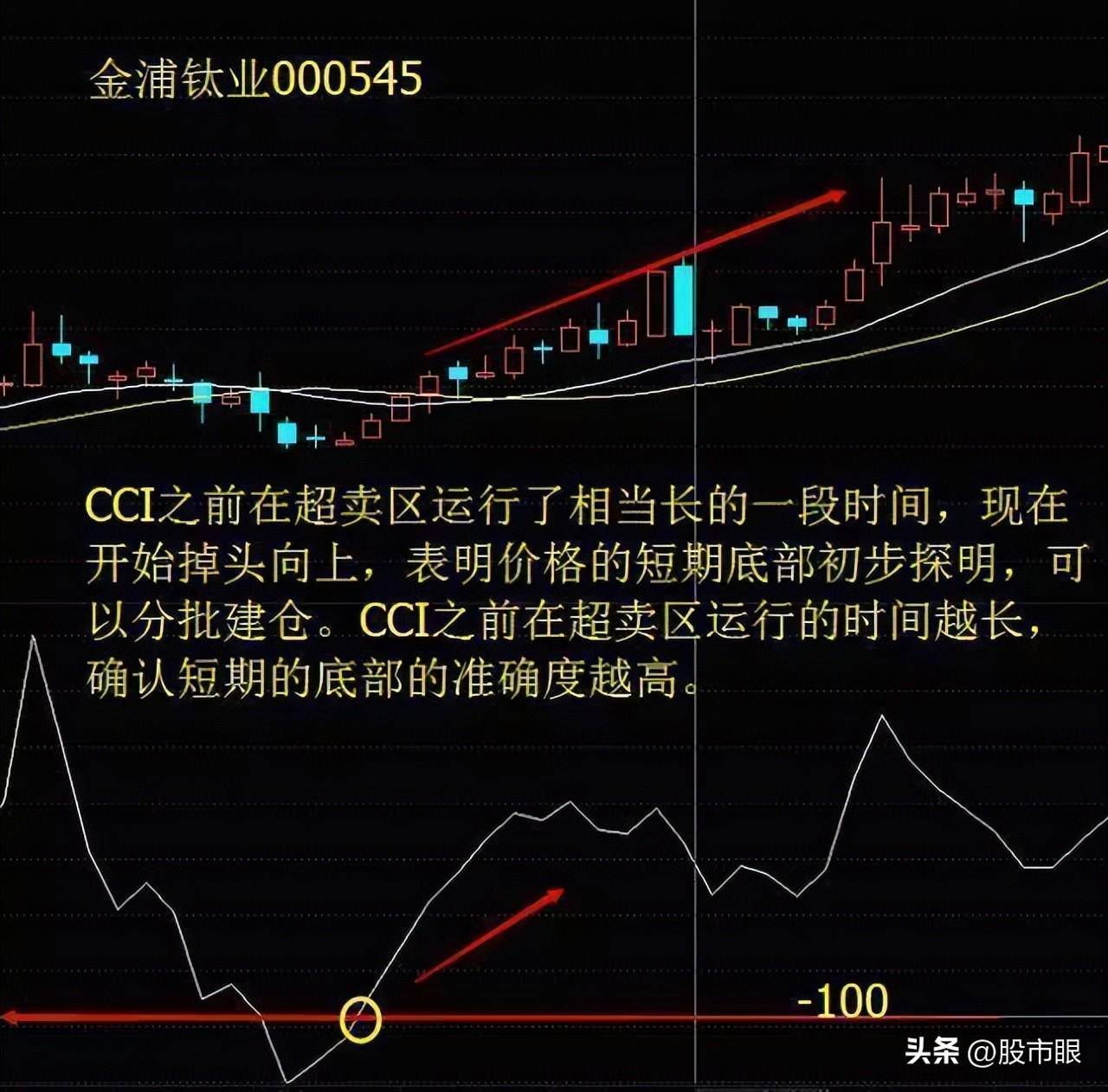 但凡CCI出现这几种征兆后市将大幅拉升多次验证从未失手