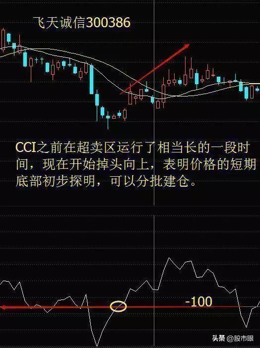 但凡CCI出现这几种征兆后市将大幅拉升多次验证从未失手