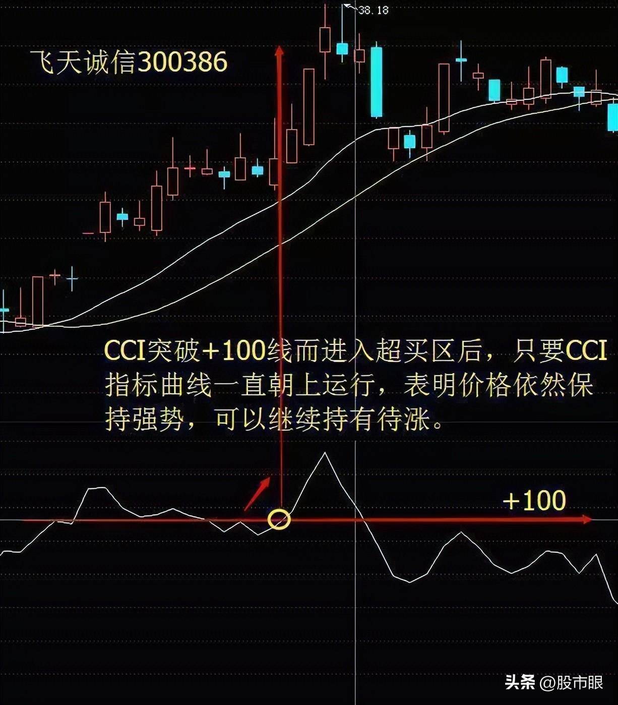 但凡CCI出现这几种征兆后市将大幅拉升多次验证从未失手