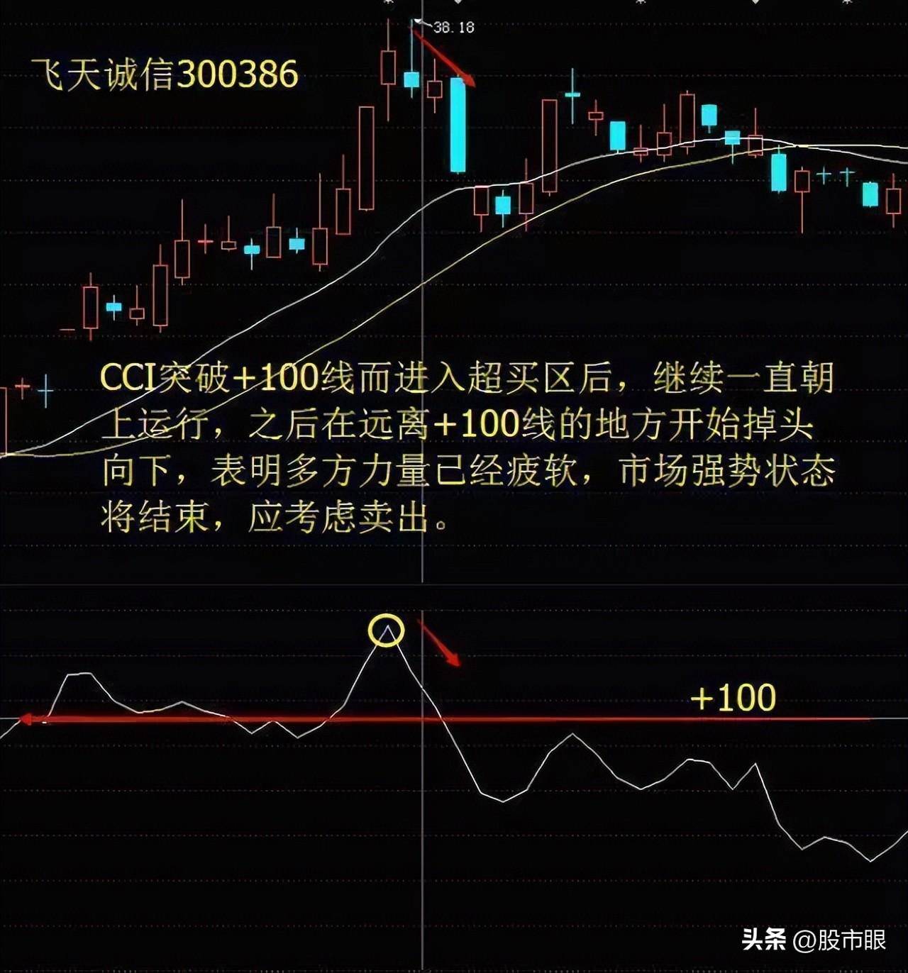 但凡CCI出现这几种征兆后市将大幅拉升多次验证从未失手
