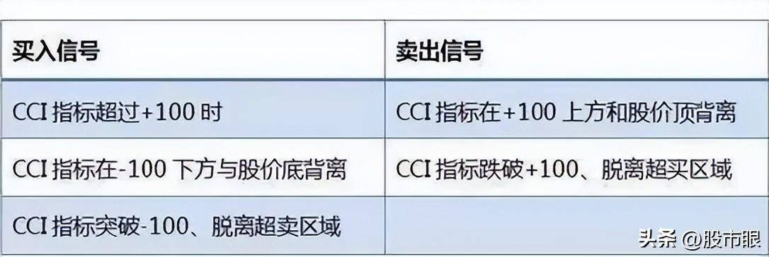 但凡CCI出现这几种征兆后市将大幅拉升多次验证从未失手
