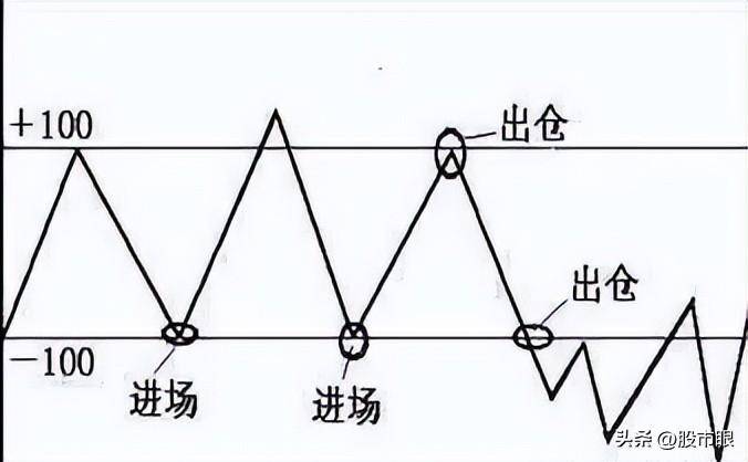 但凡CCI出现这几种征兆后市将大幅拉升多次验证从未失手