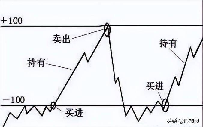 但凡CCI出现这几种征兆后市将大幅拉升多次验证从未失手