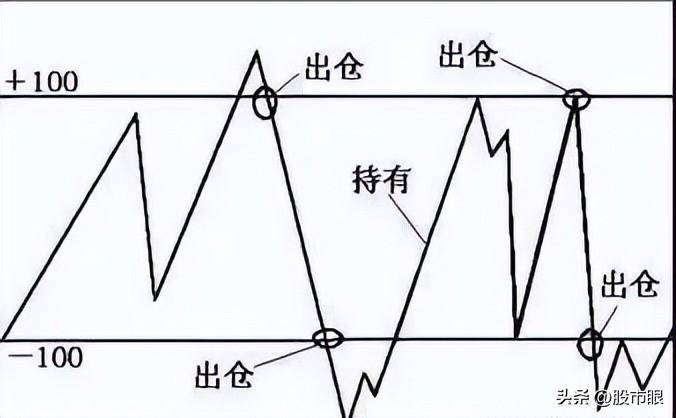 但凡CCI出现这几种征兆后市将大幅拉升多次验证从未失手