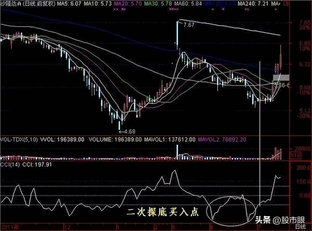 但凡CCI出现这几种征兆后市将大幅拉升多次验证从未失手
