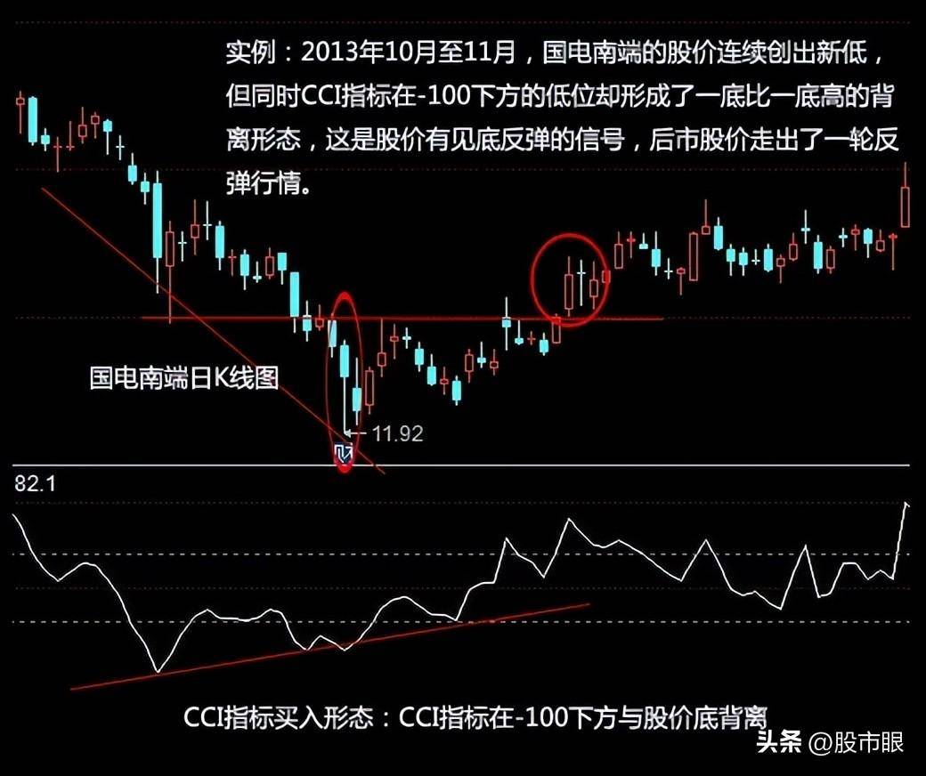 但凡CCI出现这几种征兆后市将大幅拉升多次验证从未失手